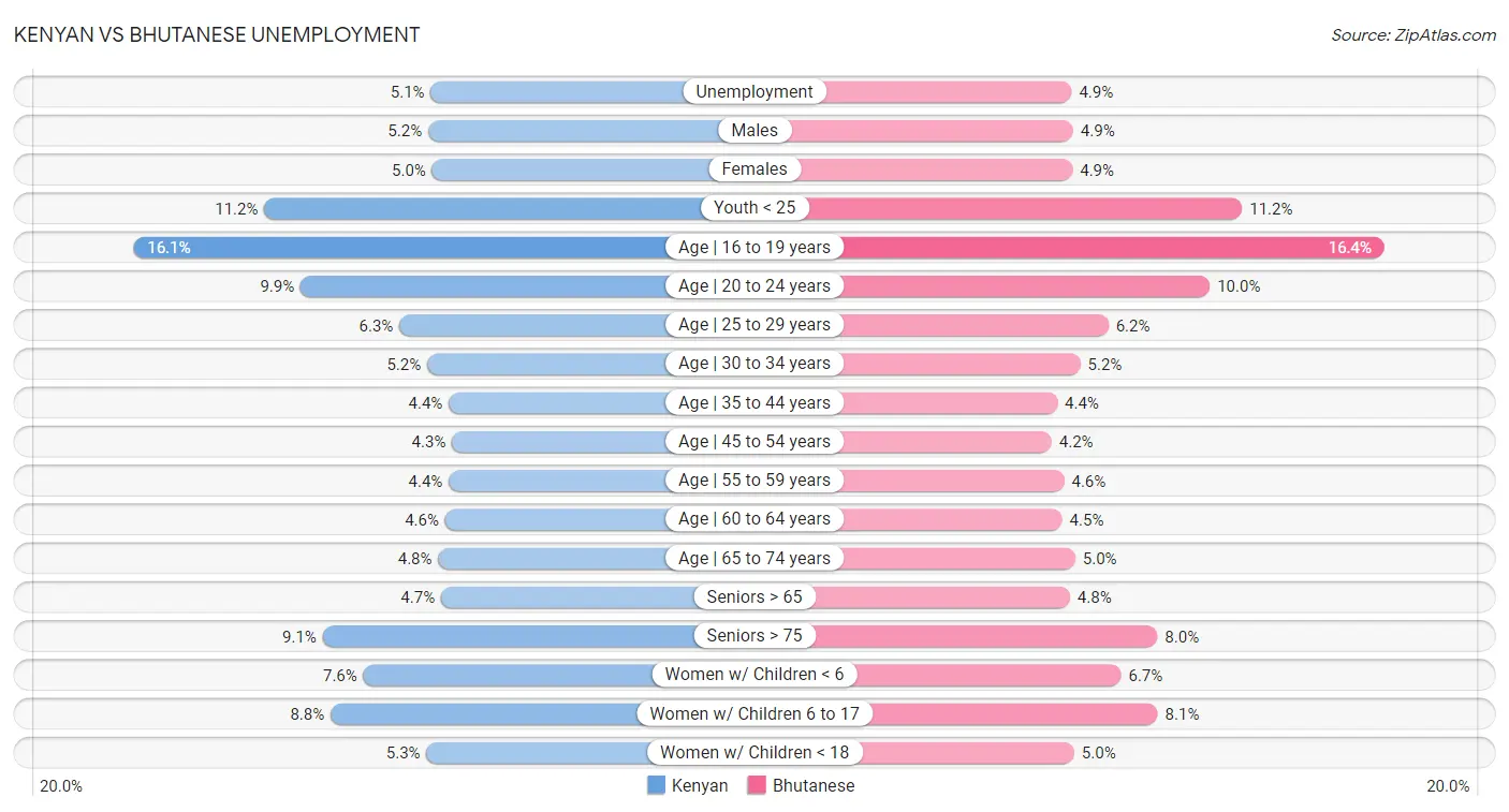 Kenyan vs Bhutanese Unemployment