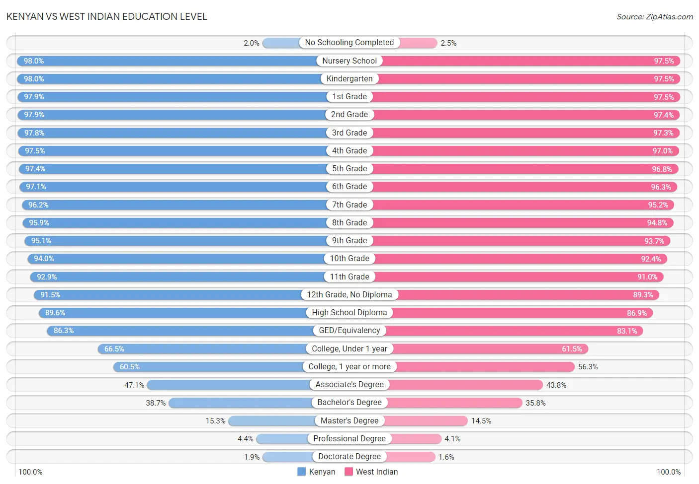 Kenyan vs West Indian Education Level