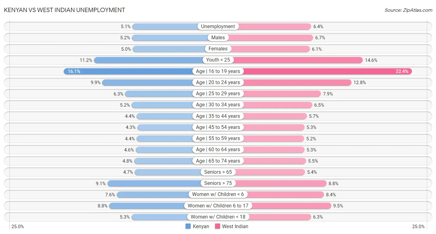 Kenyan vs West Indian Unemployment