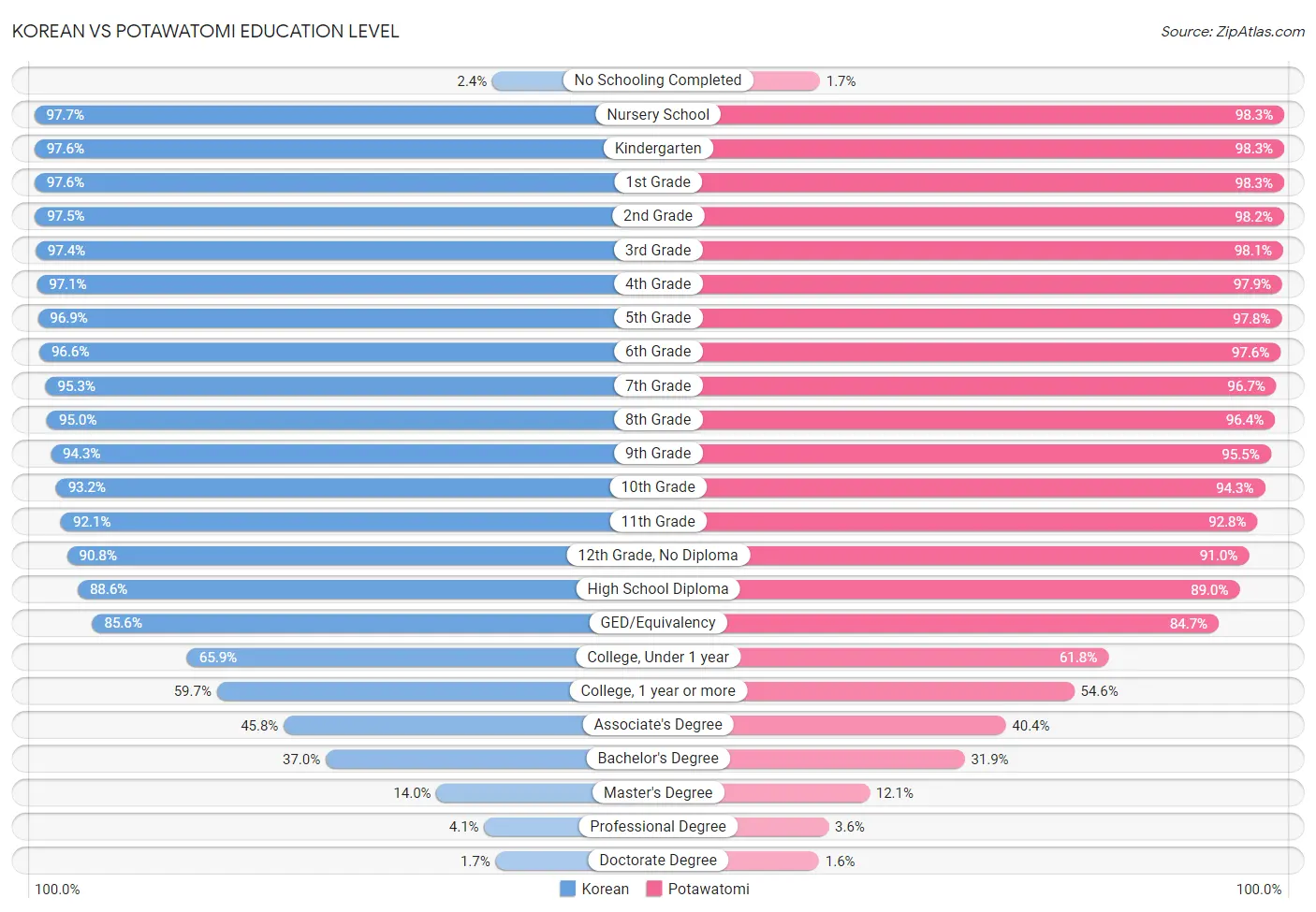 Korean vs Potawatomi Education Level