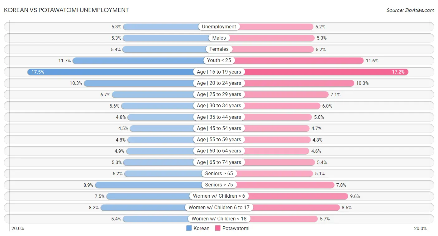 Korean vs Potawatomi Unemployment