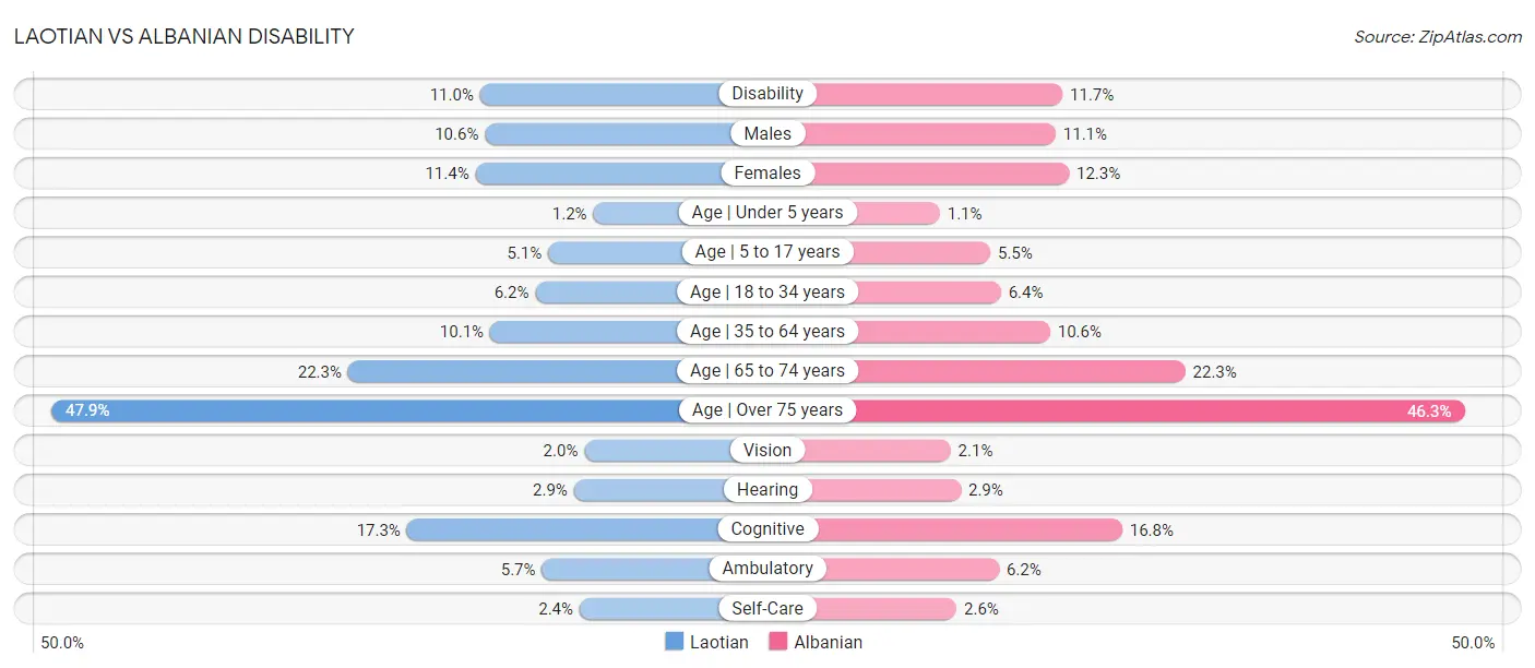 Laotian vs Albanian Disability