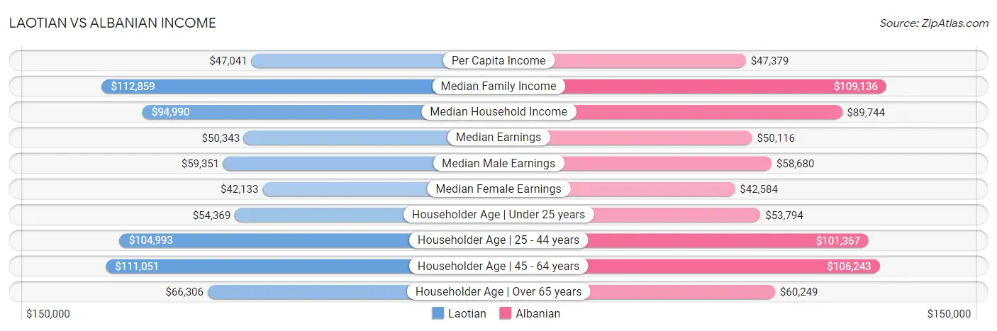 Laotian vs Albanian Income