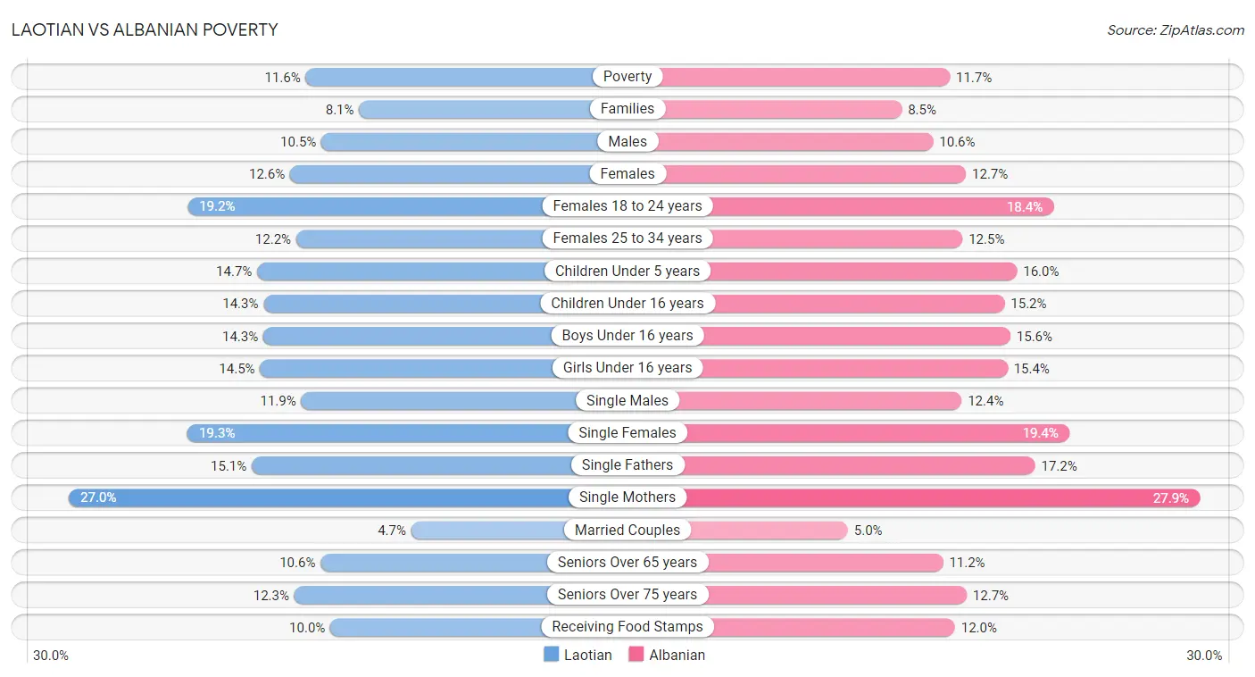 Laotian vs Albanian Poverty