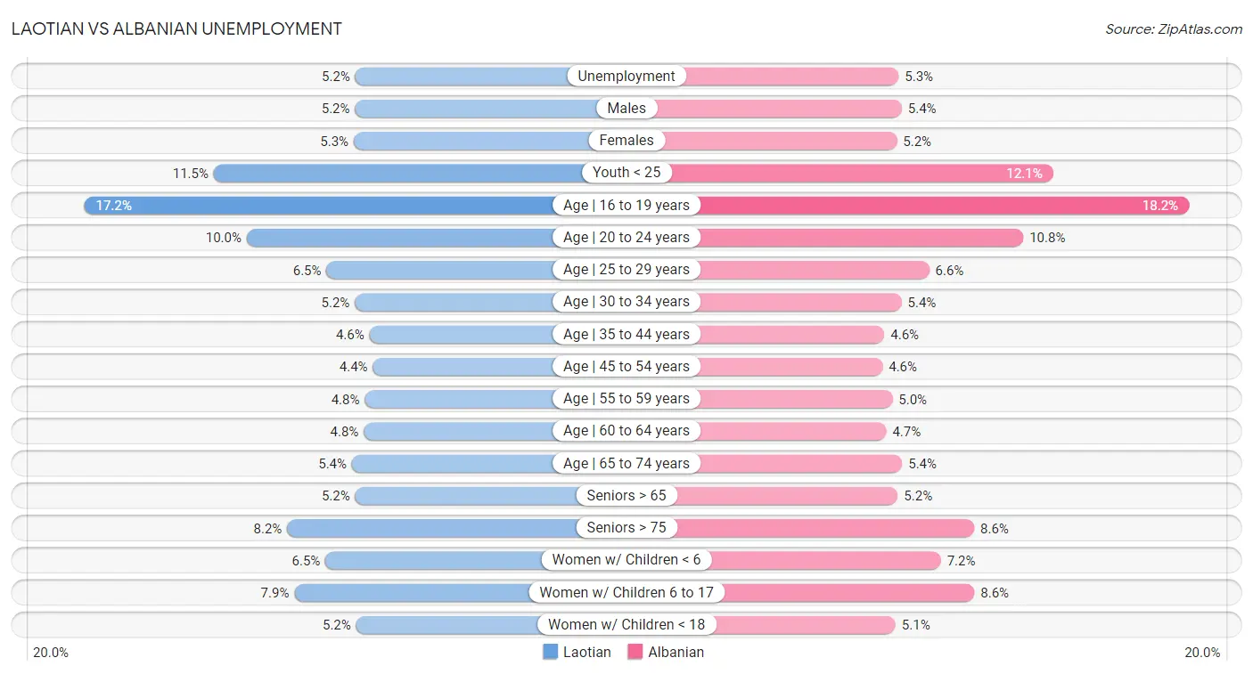 Laotian vs Albanian Unemployment