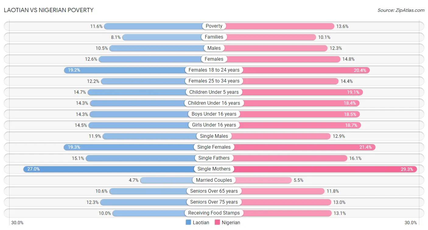 Laotian vs Nigerian Poverty