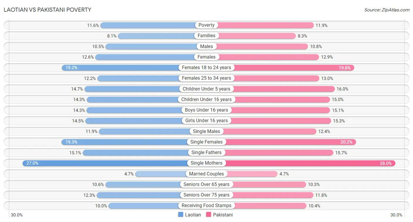 Laotian vs Pakistani Poverty