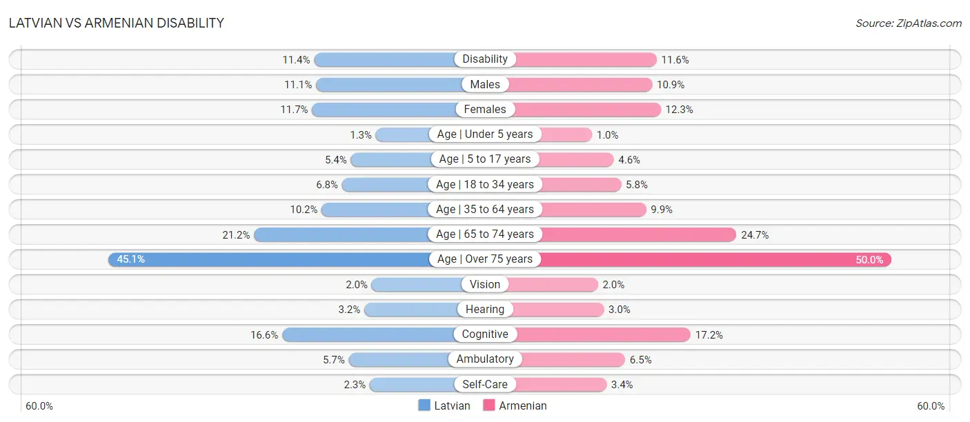 Latvian vs Armenian Disability