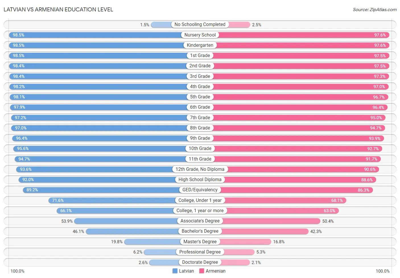 Latvian vs Armenian Education Level