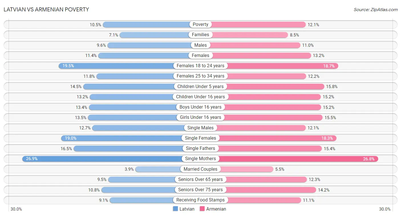 Latvian vs Armenian Poverty