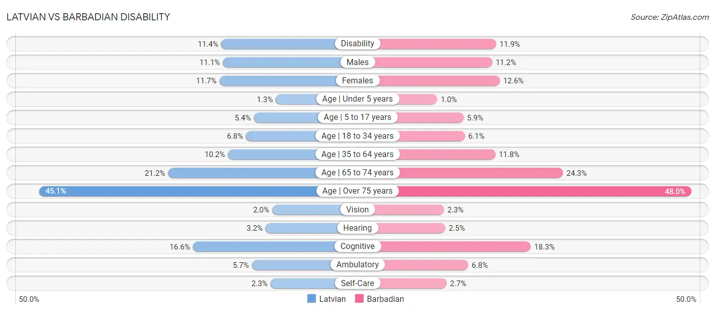 Latvian vs Barbadian Disability