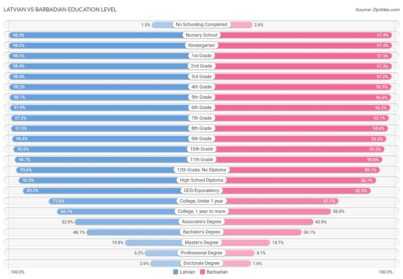 Latvian vs Barbadian Education Level