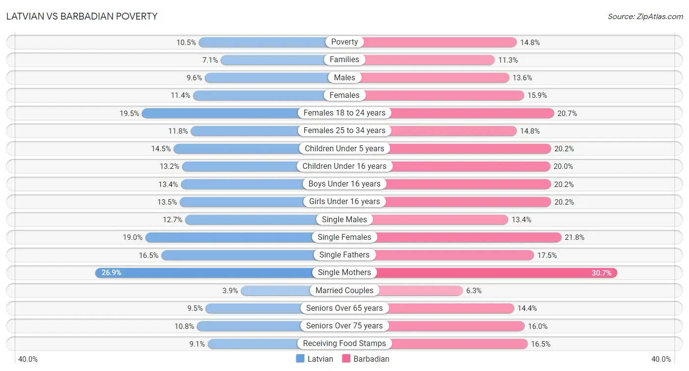 Latvian vs Barbadian Poverty