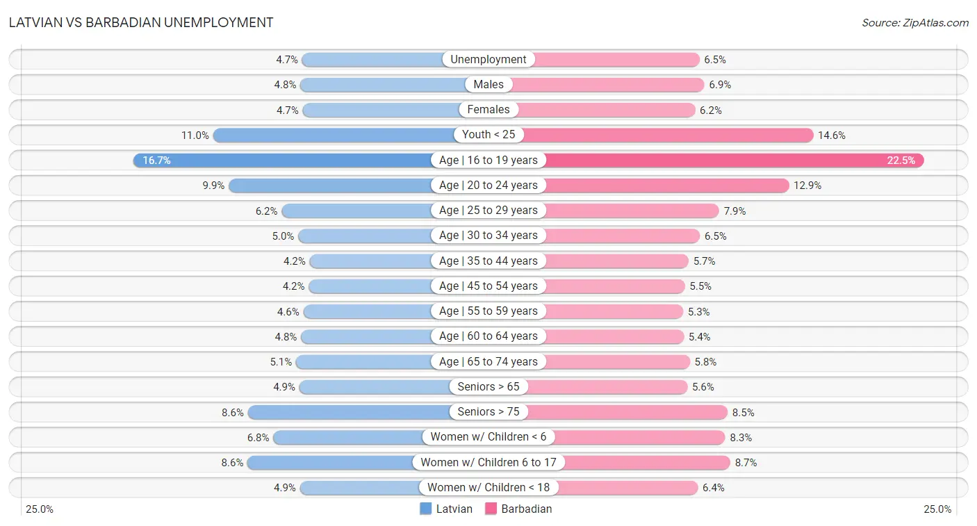 Latvian vs Barbadian Unemployment