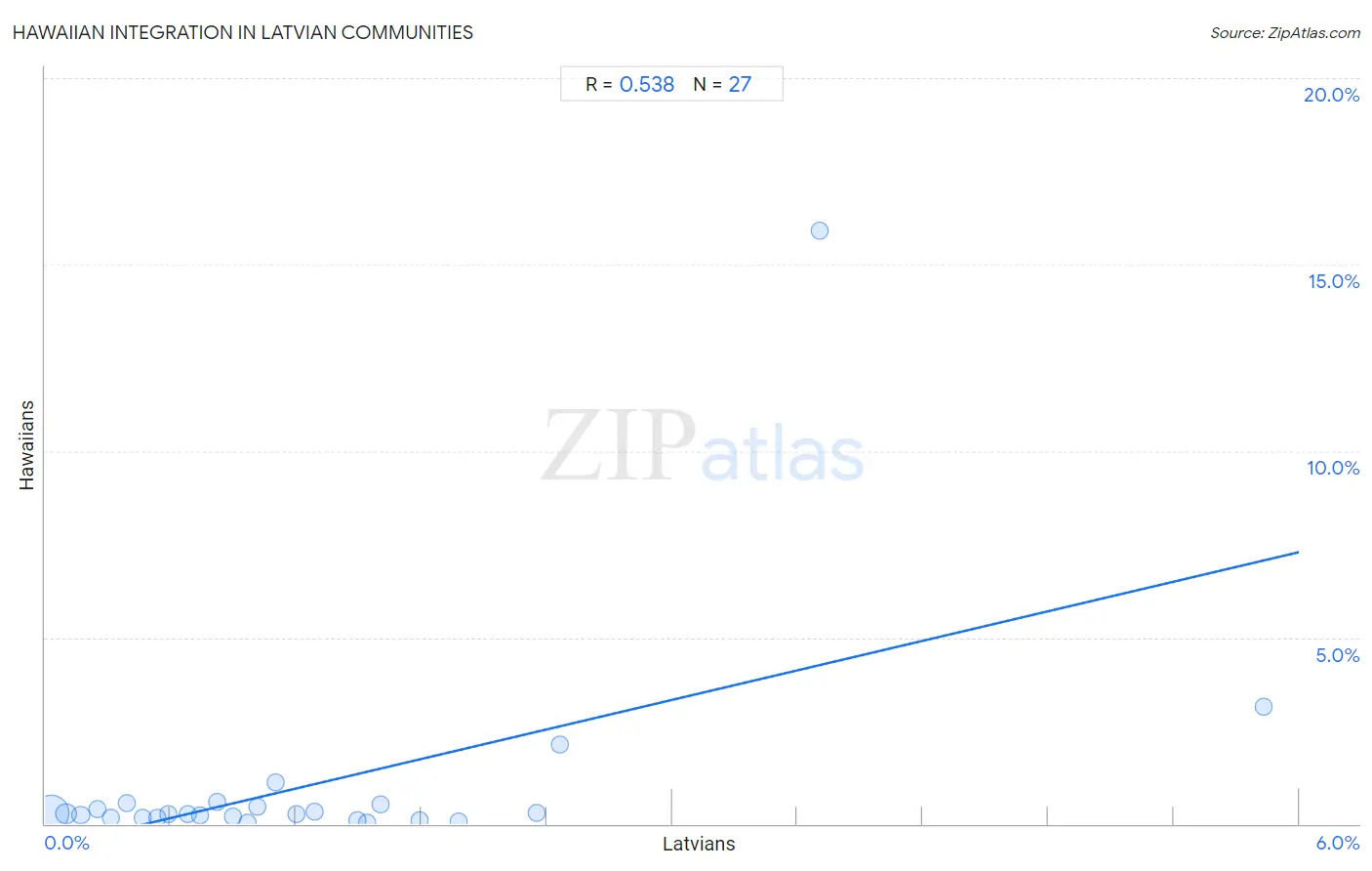 Latvian Integration in Hawaiian Communities