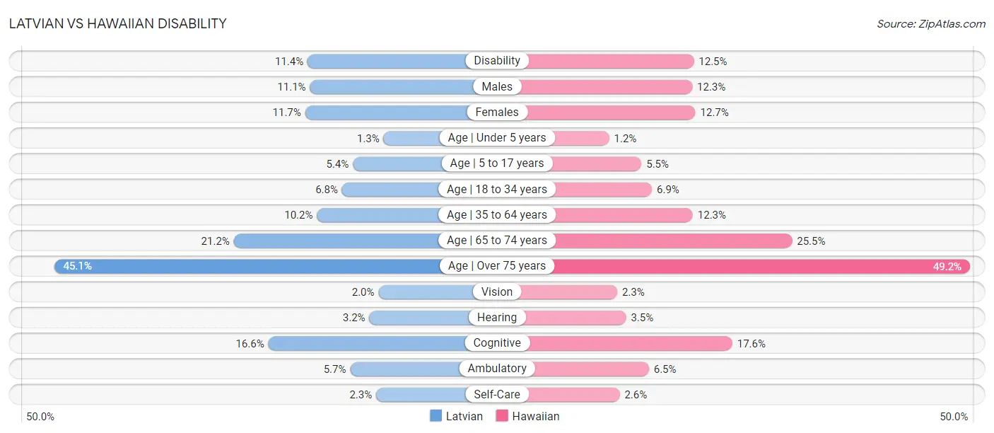 Latvian vs Hawaiian Disability