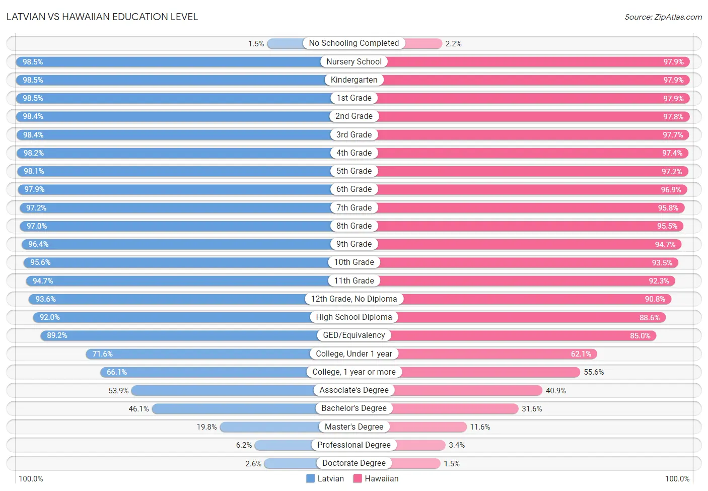 Latvian vs Hawaiian Education Level