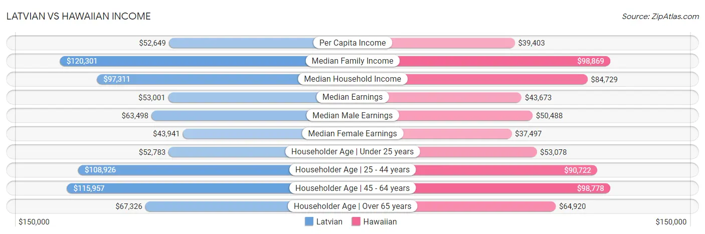 Latvian vs Hawaiian Income