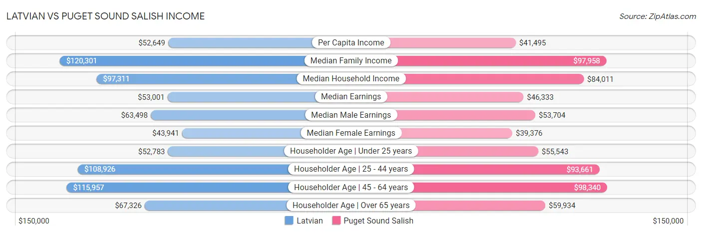 Latvian vs Puget Sound Salish Income