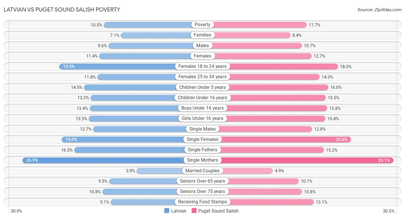 Latvian vs Puget Sound Salish Poverty