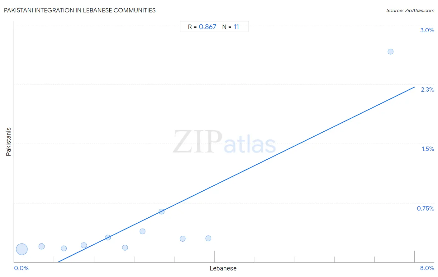 Lebanese Integration in Pakistani Communities