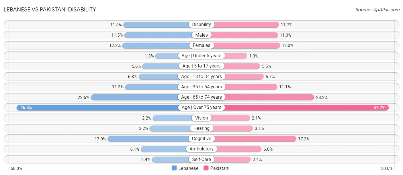 Lebanese vs Pakistani Disability