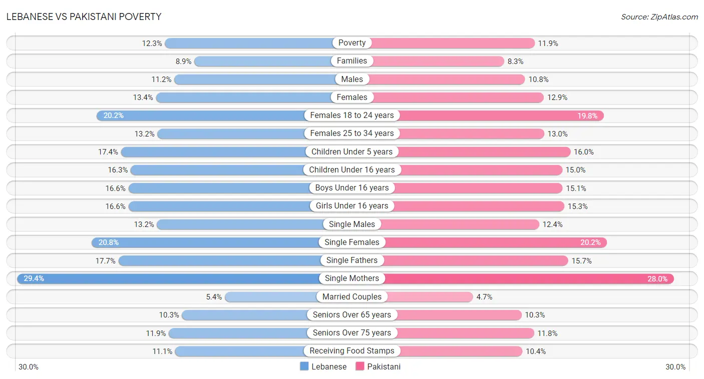 Lebanese vs Pakistani Poverty