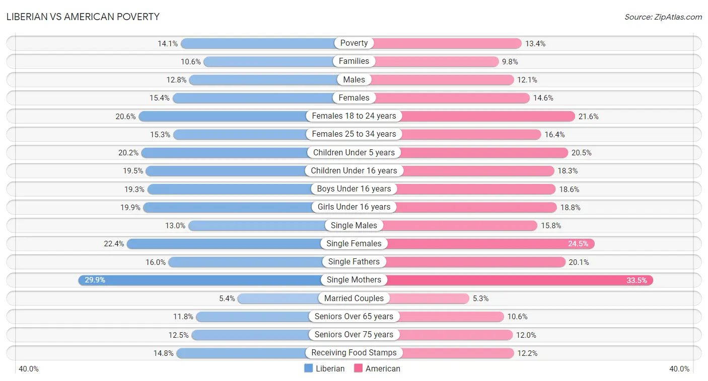 Liberian vs American Poverty