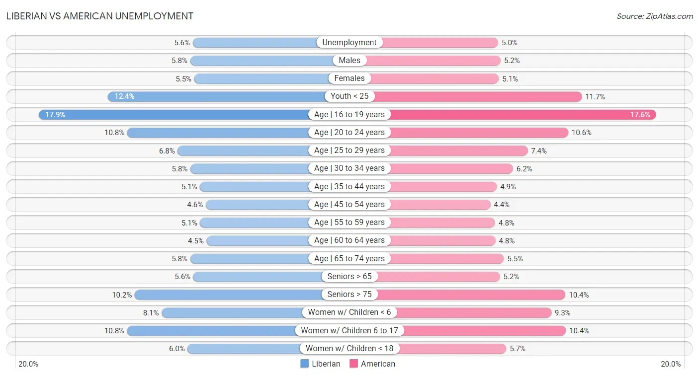 Liberian vs American Unemployment