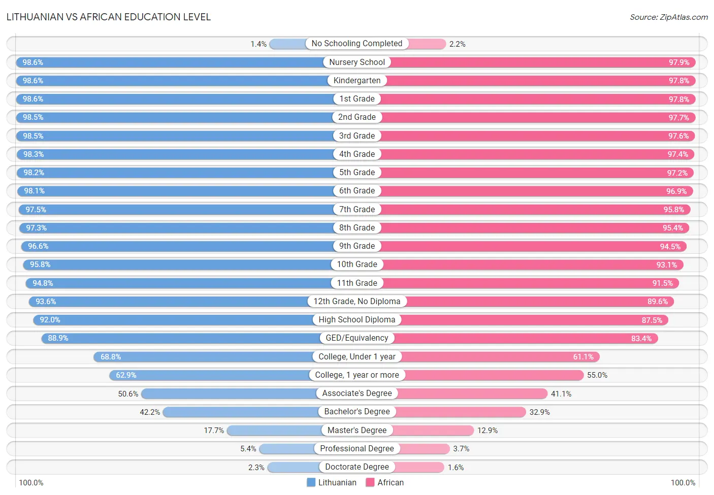 Lithuanian vs African Education Level