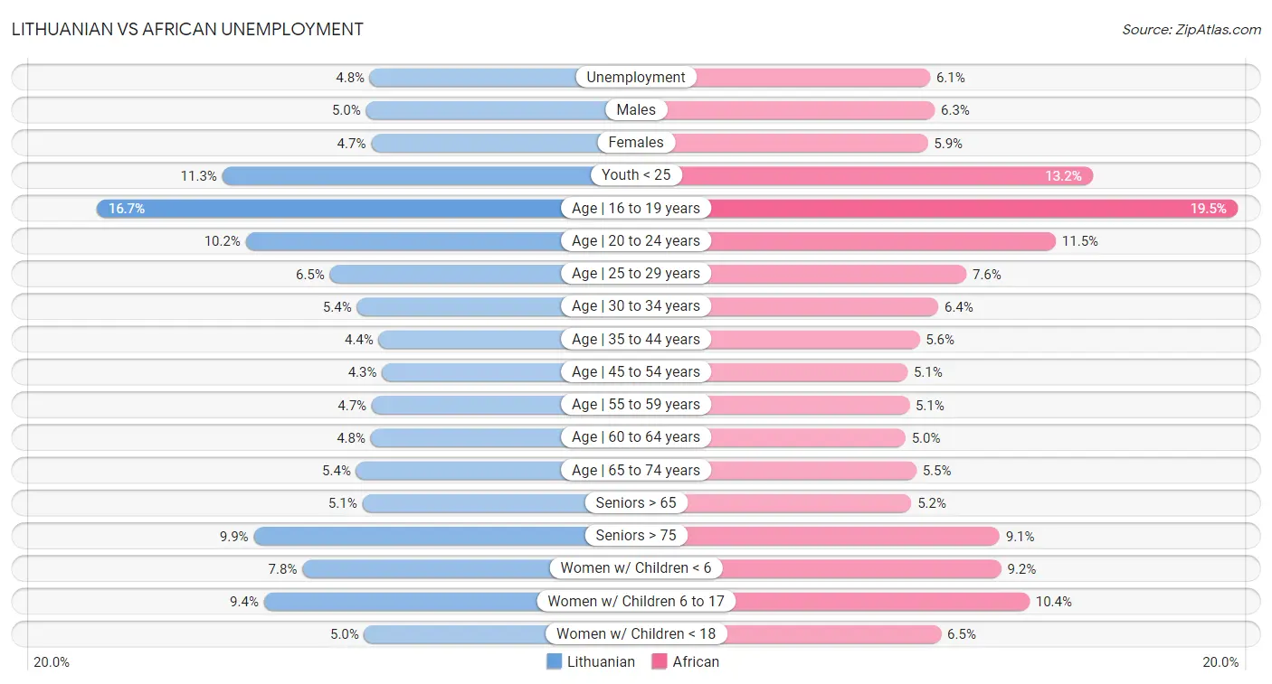 Lithuanian vs African Unemployment