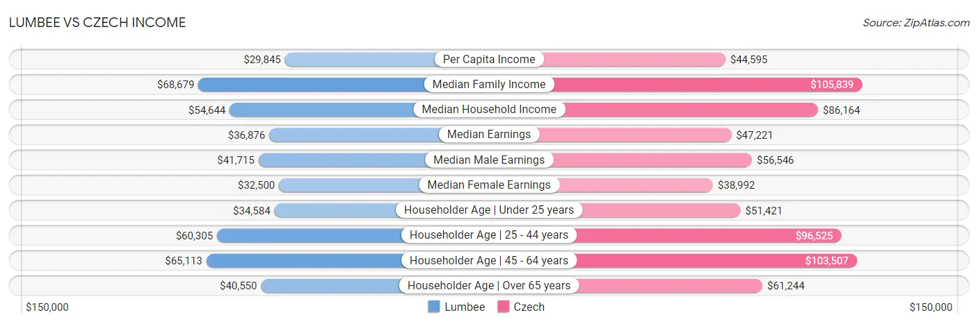 Lumbee vs Czech Income