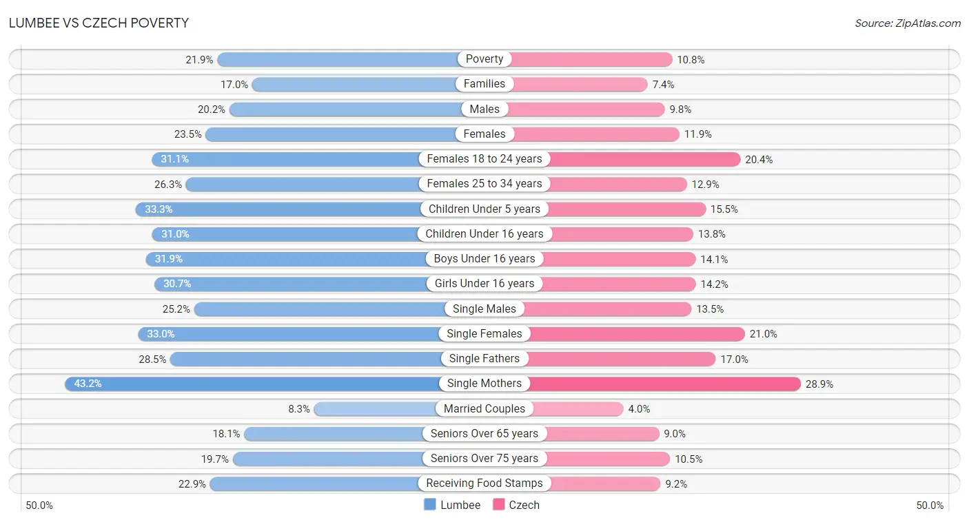 Lumbee vs Czech Poverty