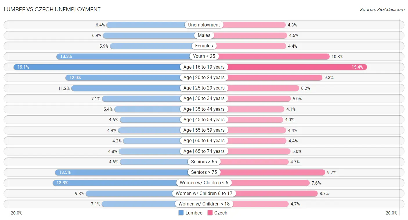 Lumbee vs Czech Unemployment