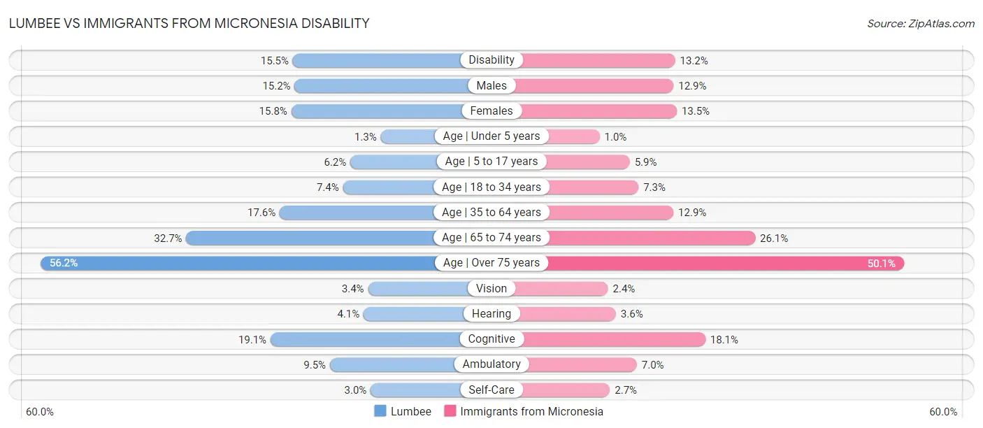 Lumbee vs Immigrants from Micronesia Disability