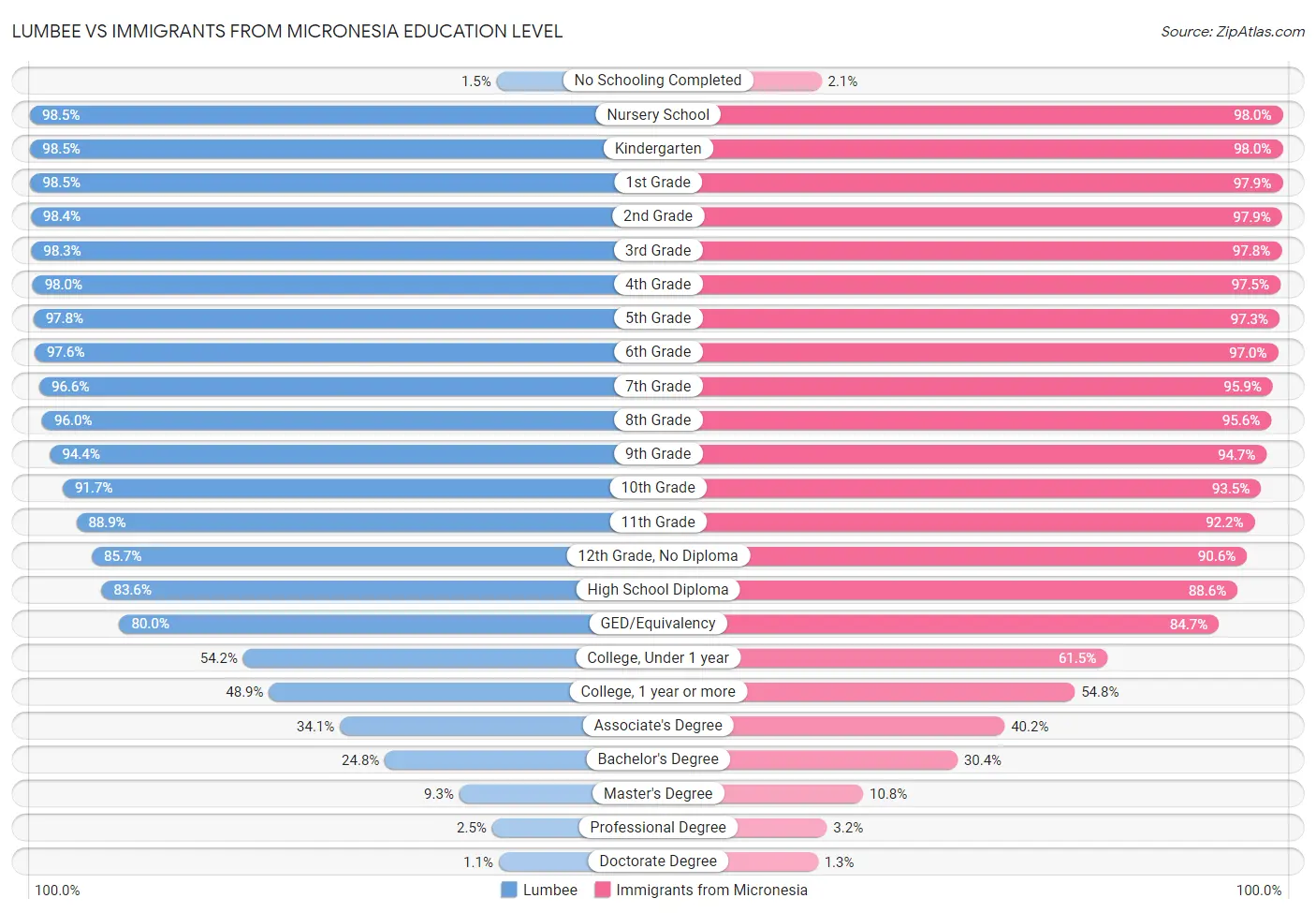 Lumbee vs Immigrants from Micronesia Education Level