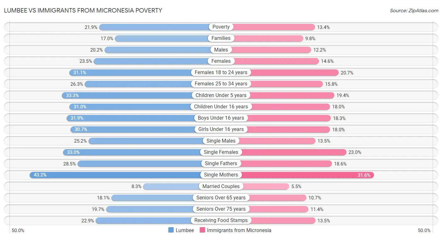 Lumbee vs Immigrants from Micronesia Poverty