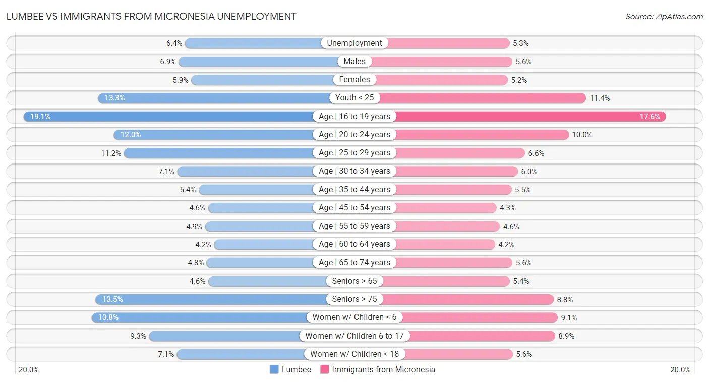 Lumbee vs Immigrants from Micronesia Unemployment