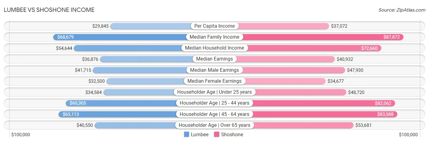 Lumbee vs Shoshone Income