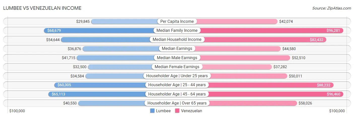 Lumbee vs Venezuelan Income