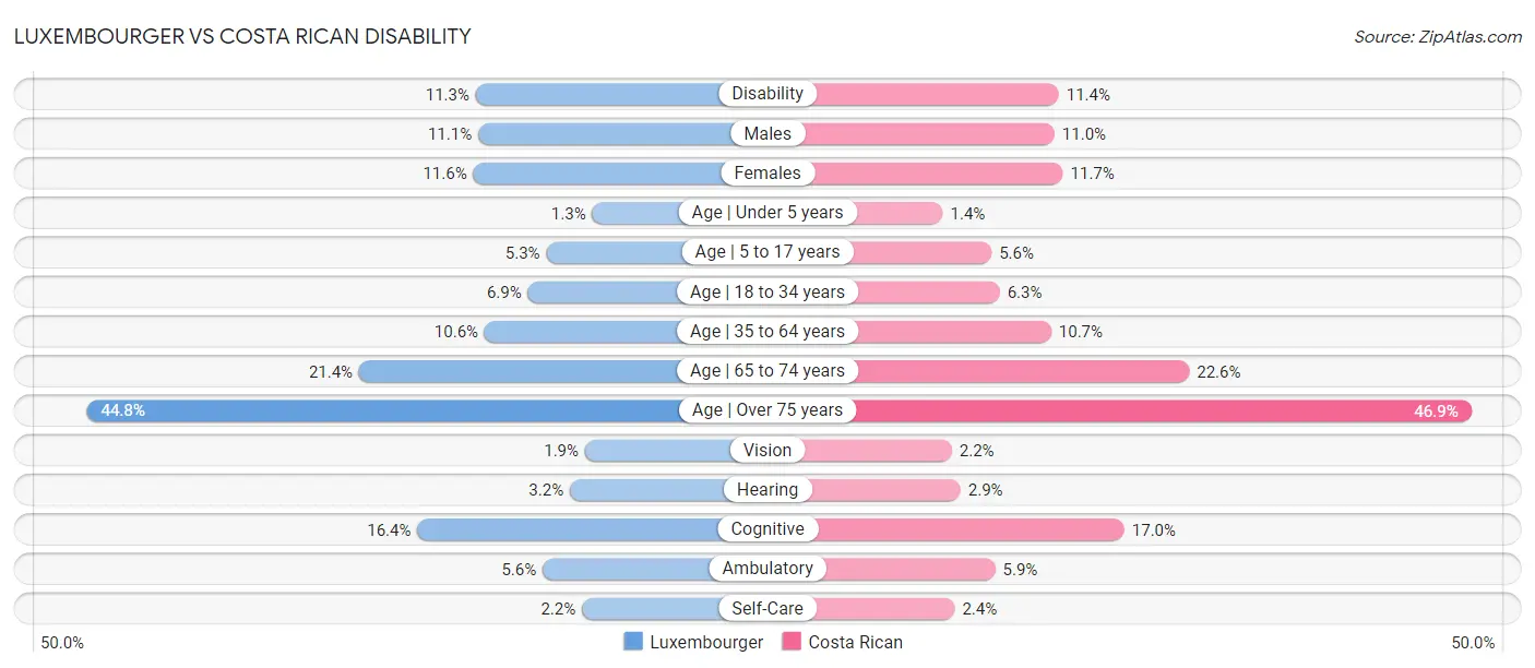 Luxembourger vs Costa Rican Disability