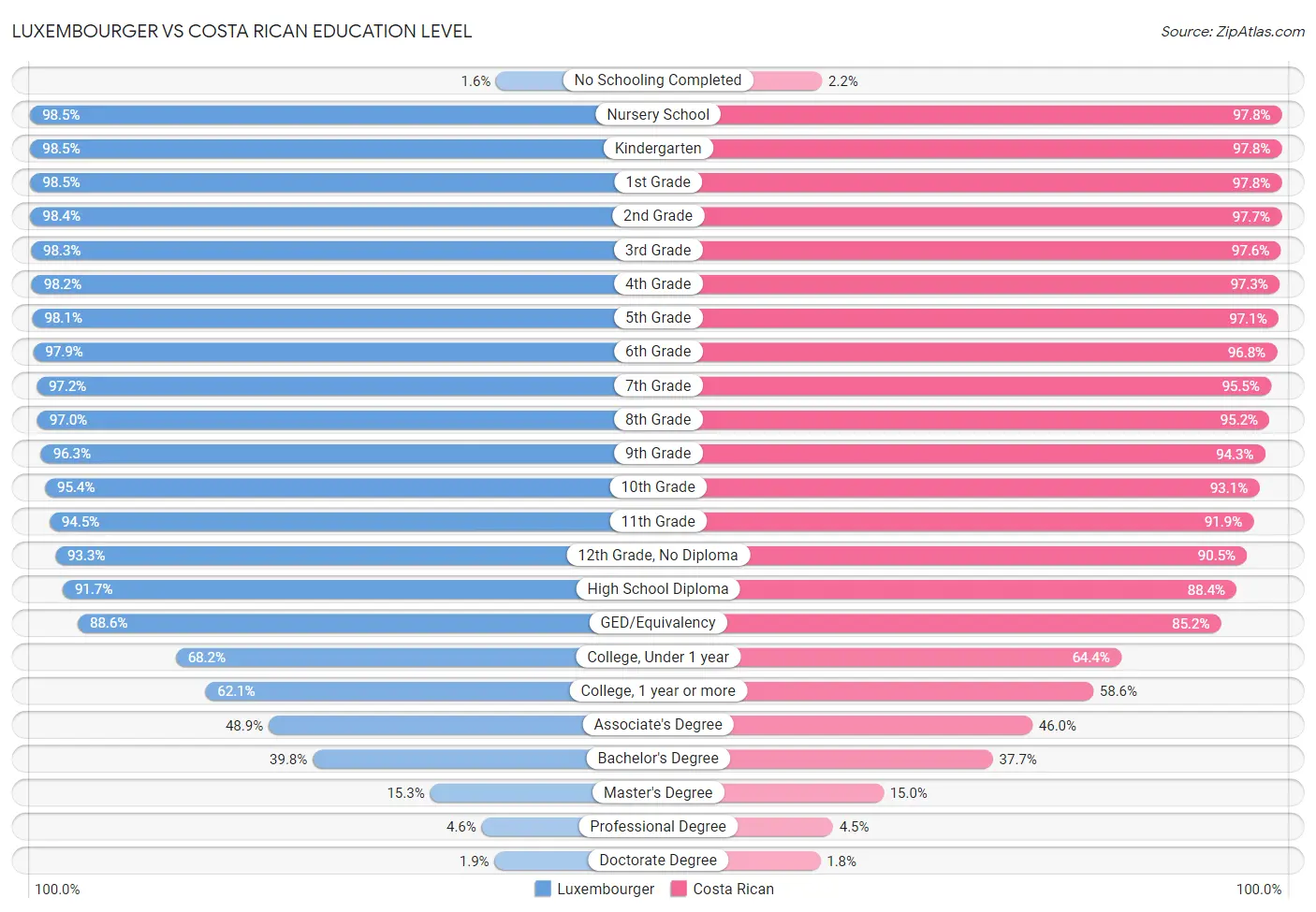 Luxembourger vs Costa Rican Education Level