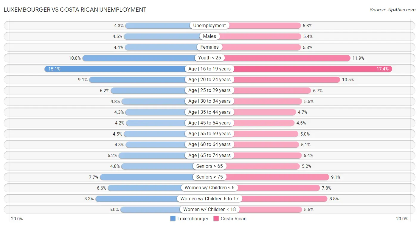 Luxembourger vs Costa Rican Unemployment