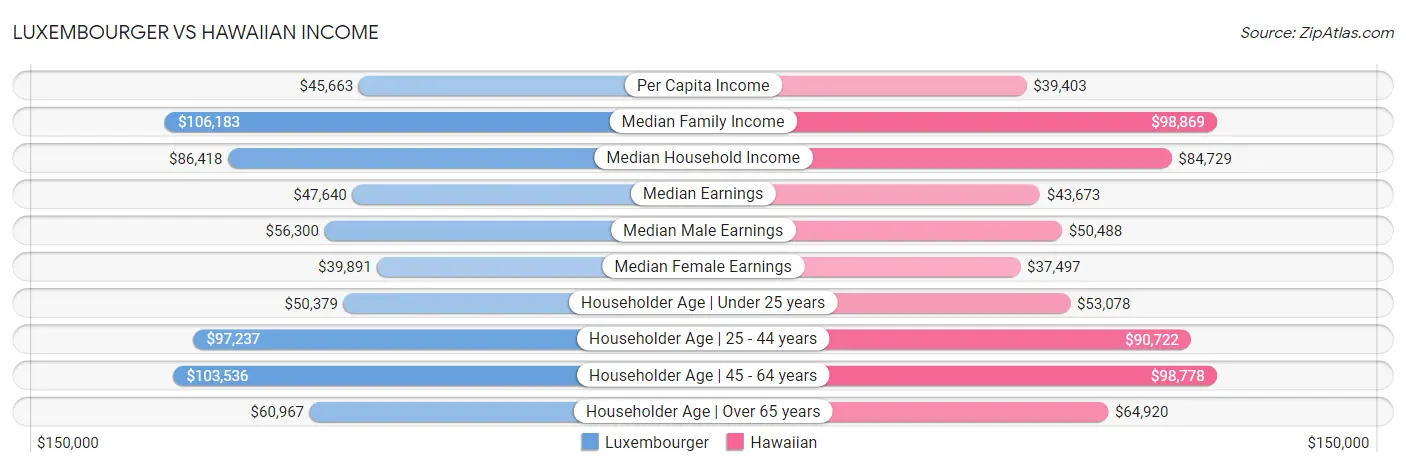 Luxembourger vs Hawaiian Income