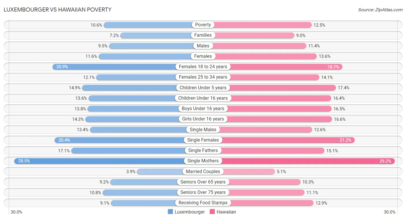 Luxembourger vs Hawaiian Poverty