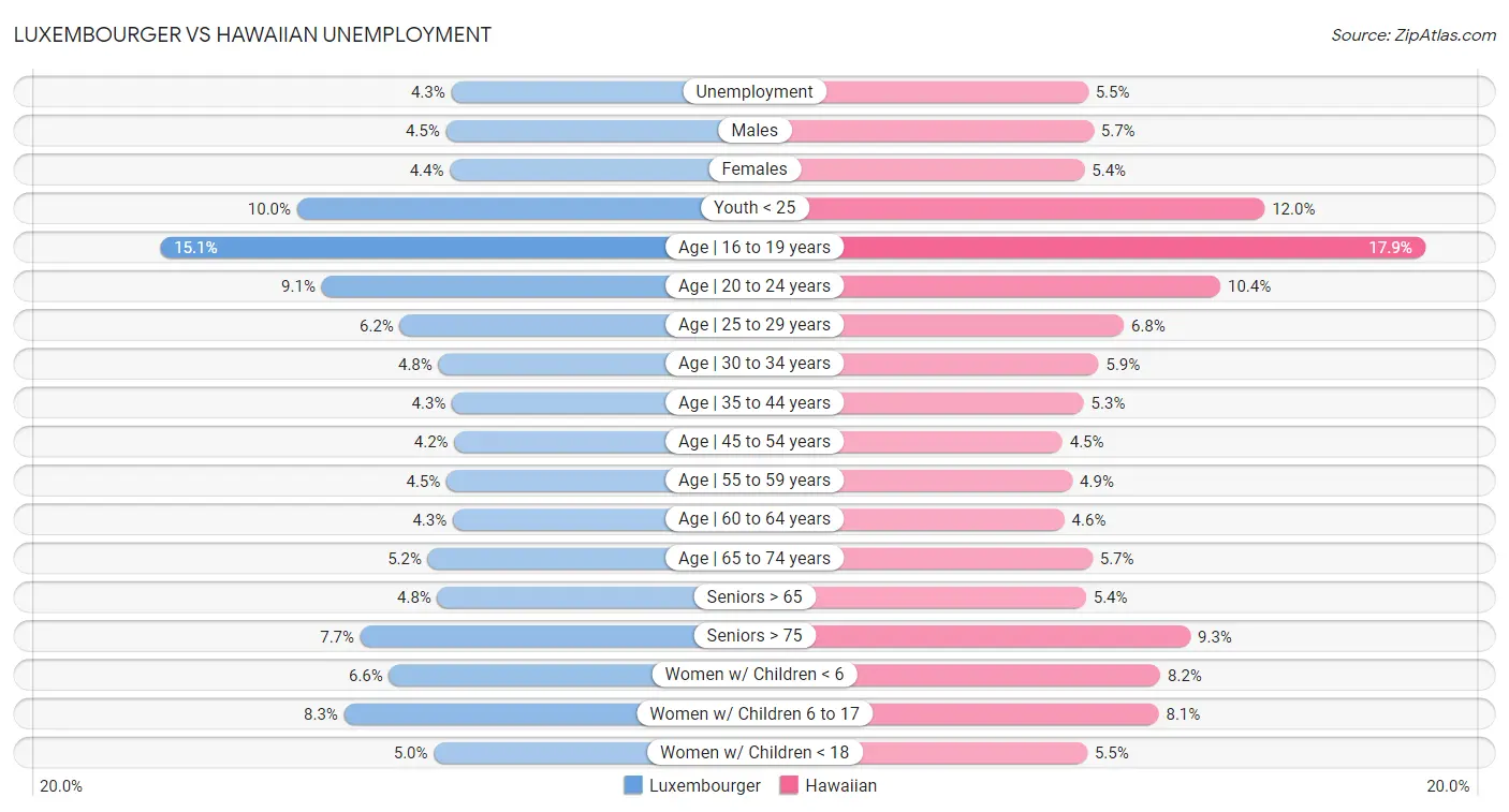 Luxembourger vs Hawaiian Unemployment