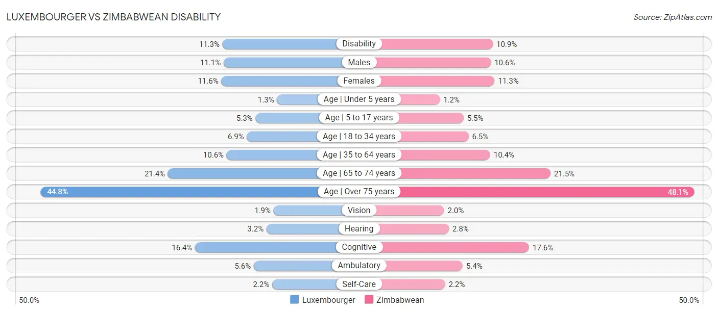 Luxembourger vs Zimbabwean Disability