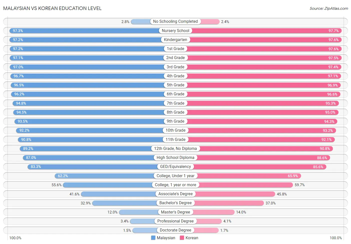 Malaysian vs Korean Education Level
