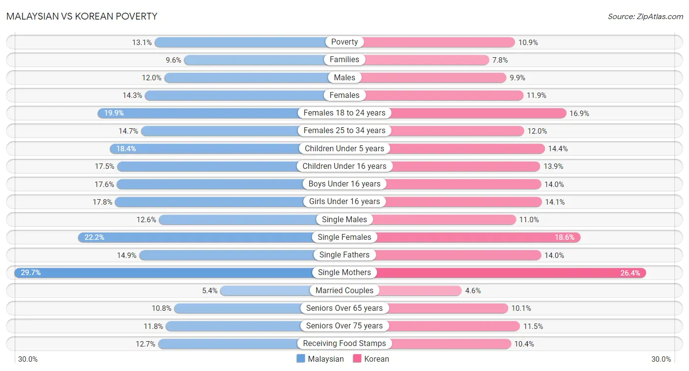 Malaysian vs Korean Poverty