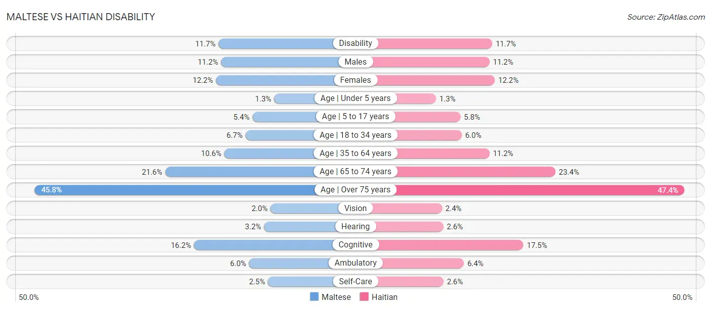 Maltese vs Haitian Disability